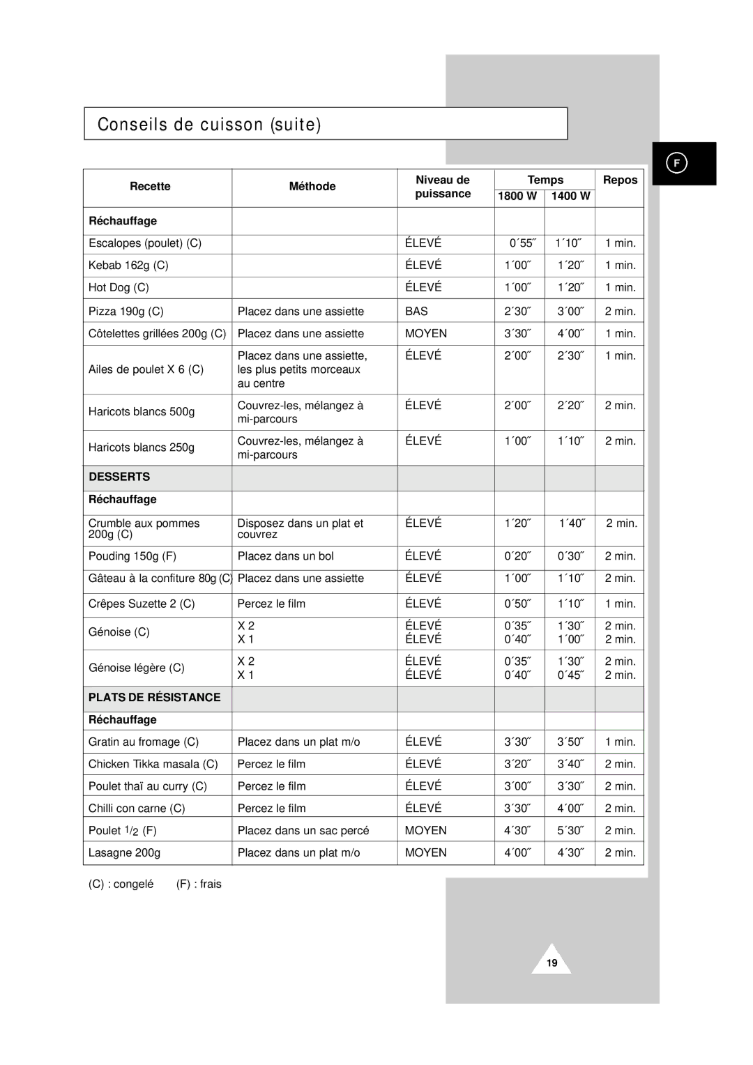 Samsung CM1819/XEF, CM1419/XEF manual Conseils de cuisson suite, Desserts, Plats DE Résistance 