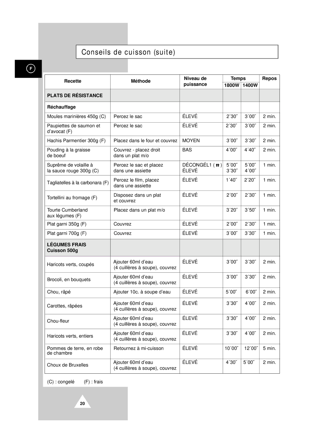 Samsung CM1419/XEF, CM1819/XEF manual Légumes Frais, Cuisson 500g 