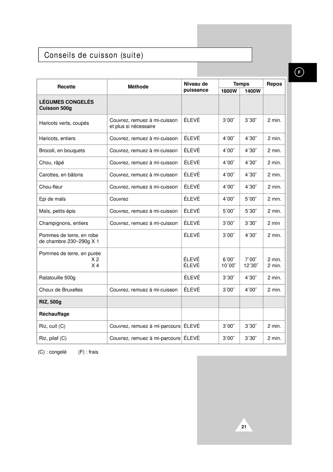 Samsung CM1819/XEF, CM1419/XEF manual Légumes Congelés, RIZ, 500g Réchauffage 