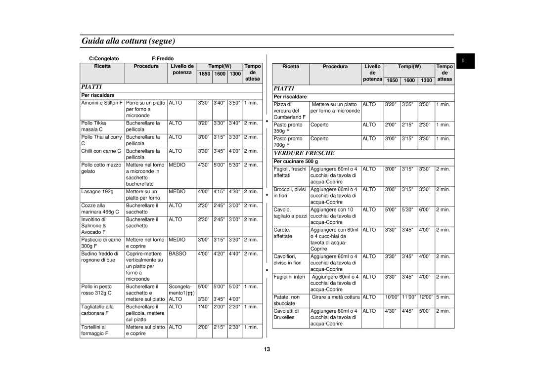 Samsung CM1919/XET, CM1619/XET, CM1319/XET Guida alla cottura segue, Potenza, 1850 1600 1300 Attesa, Per cucinare 500 g 