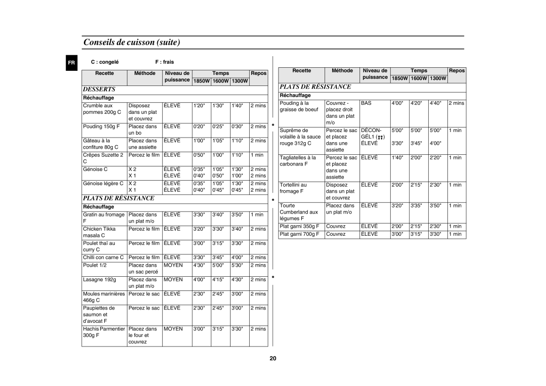 Samsung CM1629A/XEU, CM1629/XEF manual Conseils de cuisson suite, Desserts, Plats DE Résistance, Puissance 1850W 1600W 1300W 