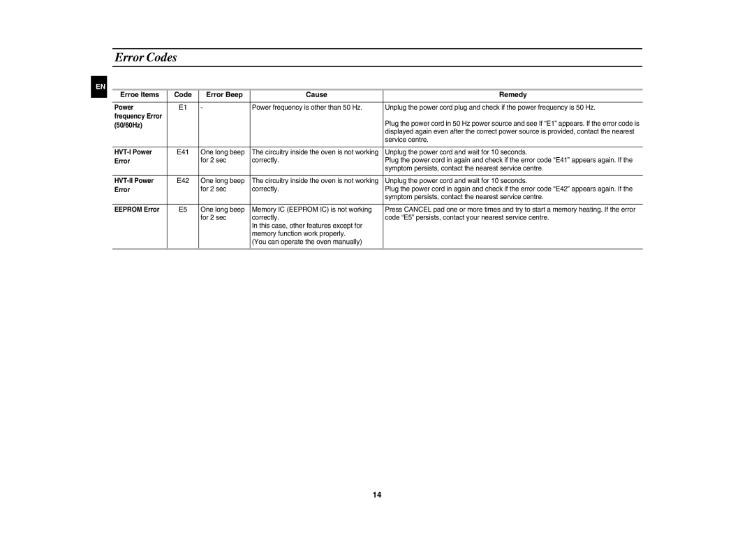 Samsung CM1629/XEF, CM1629/XEN, CM1629A/XEU manual Error Codes, Erroe Items Code Error Beep Cause Remedy, E41, E42 