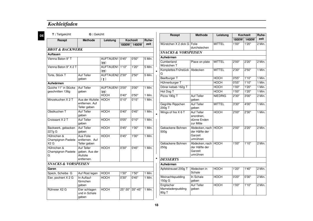 Samsung CM1829/XEU, CM1829/XEG manual Kochleitfaden, Brot & Backwerk Snacks & Vorspeisen, Desserts Snacks & Vorspeisen 