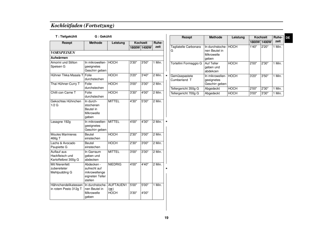 Samsung CM1829/XEG, CM1829/XEU manual Kochleitfaden Fortsetzung, Vorspeisen 