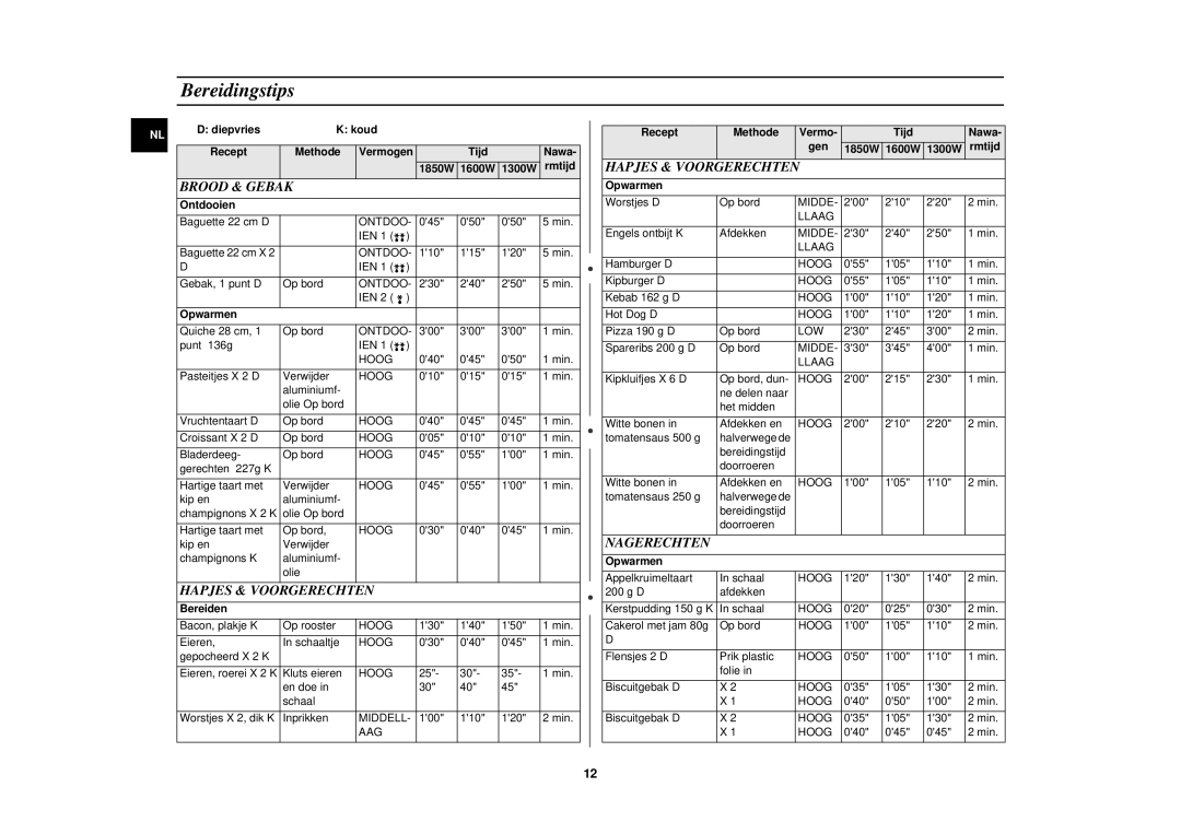 Samsung CM1919/XEN, CM1319/XEN, CM1919/SW manual Bereidingstips, Hapjes & Voorgerechten Brood & Gebak, Nagerechten 