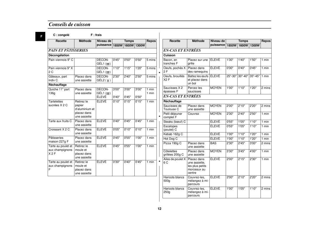 Samsung CM1919/XEN, CM1319/XEN, CM1919/SW manual Conseils de cuisson, Pain ET Pâtisseries EN-CAS ET Entrées 