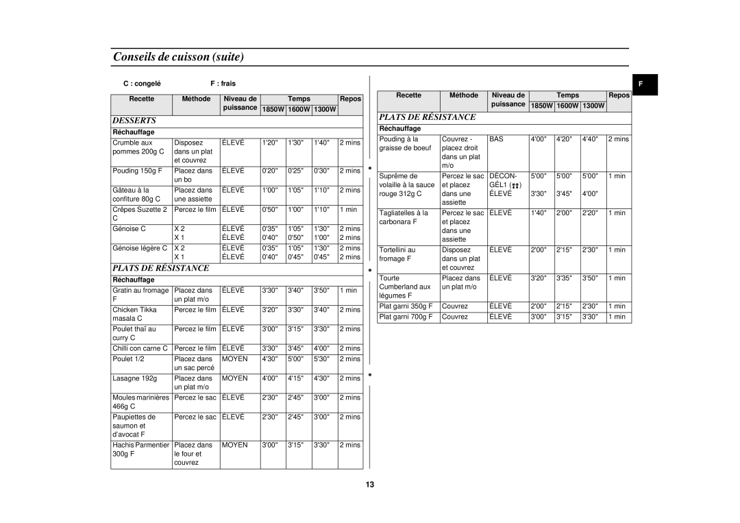 Samsung CM1319/XEN, CM1919/XEN manual Conseils de cuisson suite, Plats DE Résistance Desserts, Puissance 1850W 1600W 1300W 