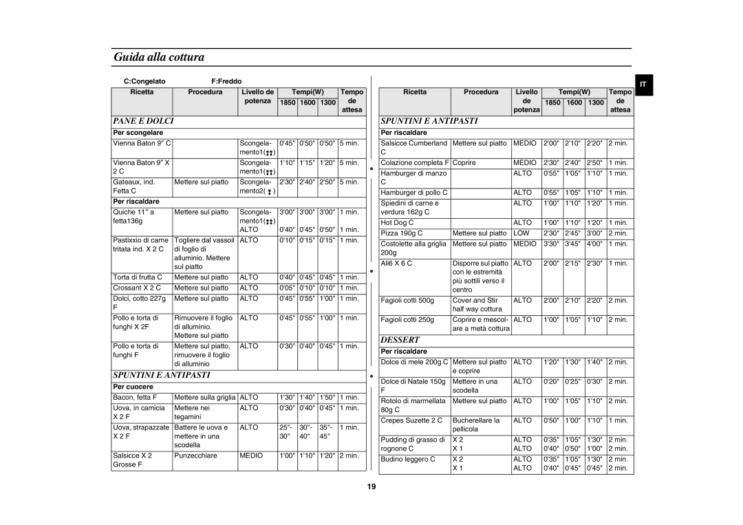 Samsung CM1629/XET, CM1929/XET, CM1329/XET manual Guida alla cottura, Pane E Dolci, Spuntini E Antipasti, Dessert 