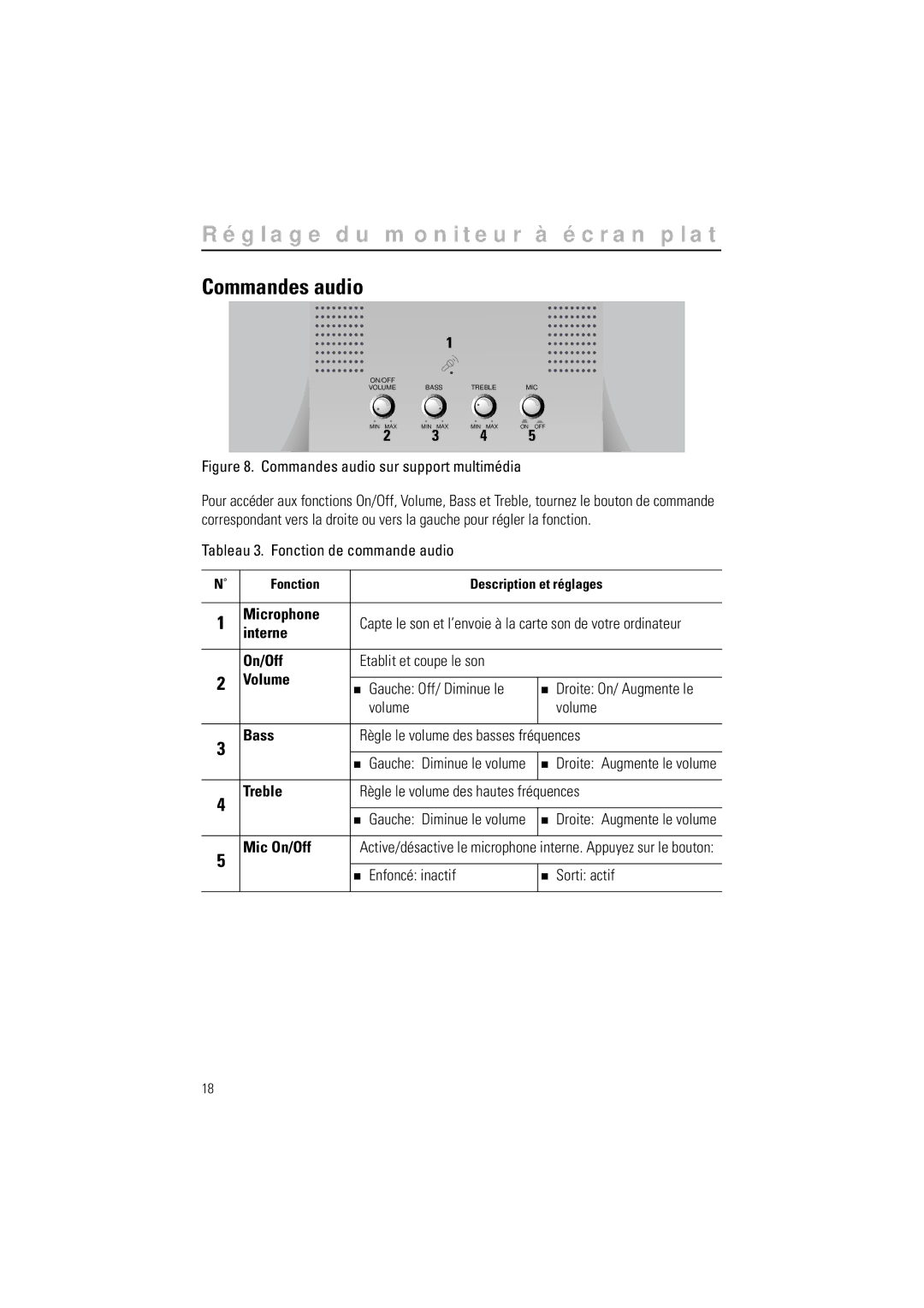 Samsung CN15LSBSN/XEF, CN15LSAN, RN15LSTPS/EDC, RN15LSBPN/EDC, CN15LSAS/EDC, CN15LSSN/XEF, CN15LSPN/EDC manual Commandes audio 