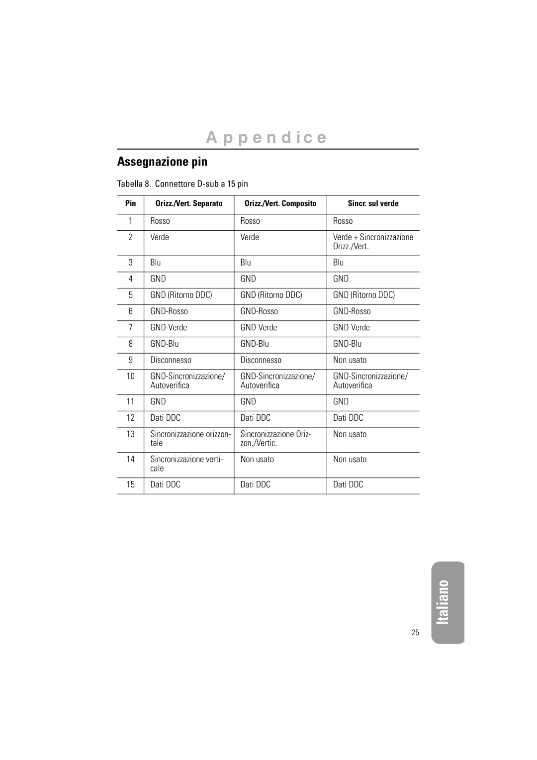 Samsung CN15LSBPN/EDC, CN15LSPS/EDC, RN15LSTSN/EDC, RN15LSBAN/EDC, RN15LSBPN/EDC, CN15LSPN/EDC, CN15LSBAN/EDC Assegnazione pin 