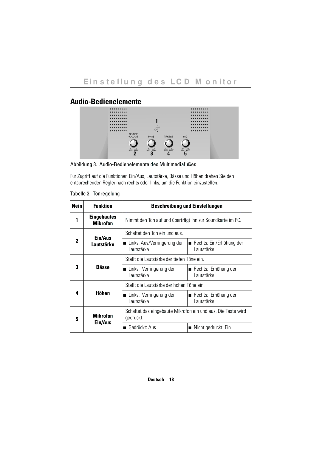 Samsung CN15MSAPS/XEU, CN15MSPN/EDC, RN15MSSPS/EDC manual Audio-Bedienelemente, Nein Funktion Beschreibung und Einstellungen 