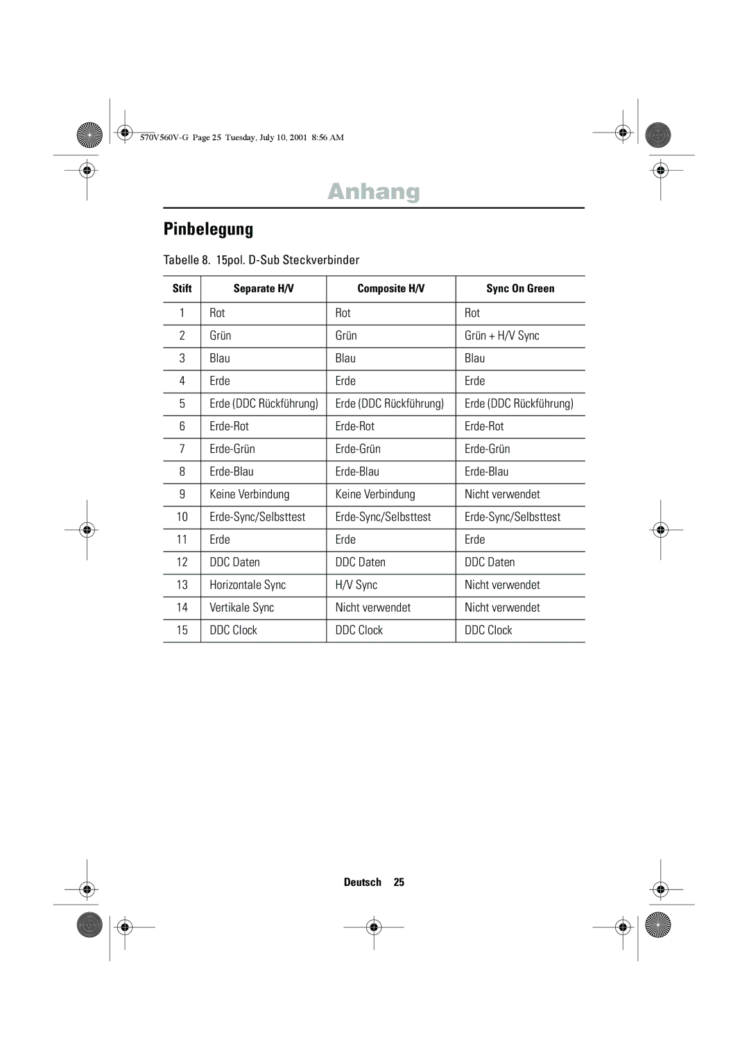 Samsung CN15VOSN/VNT manual Pinbelegung, Tabelle 8 pol. D-Sub Steckverbinder, Rot Grün Grün + H/V Sync Blau Erde 