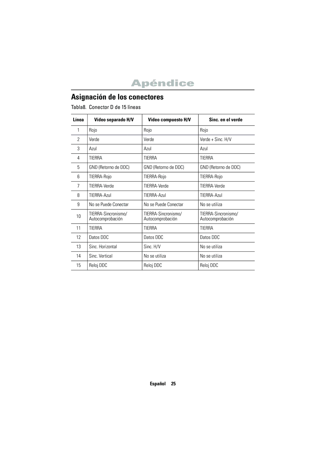Samsung CN15VSPS/EDC Asignación de los conectores, Tabla8. Conector D de 15 líneas, Rojo Verde Verde + Sinc. H/V Azul 