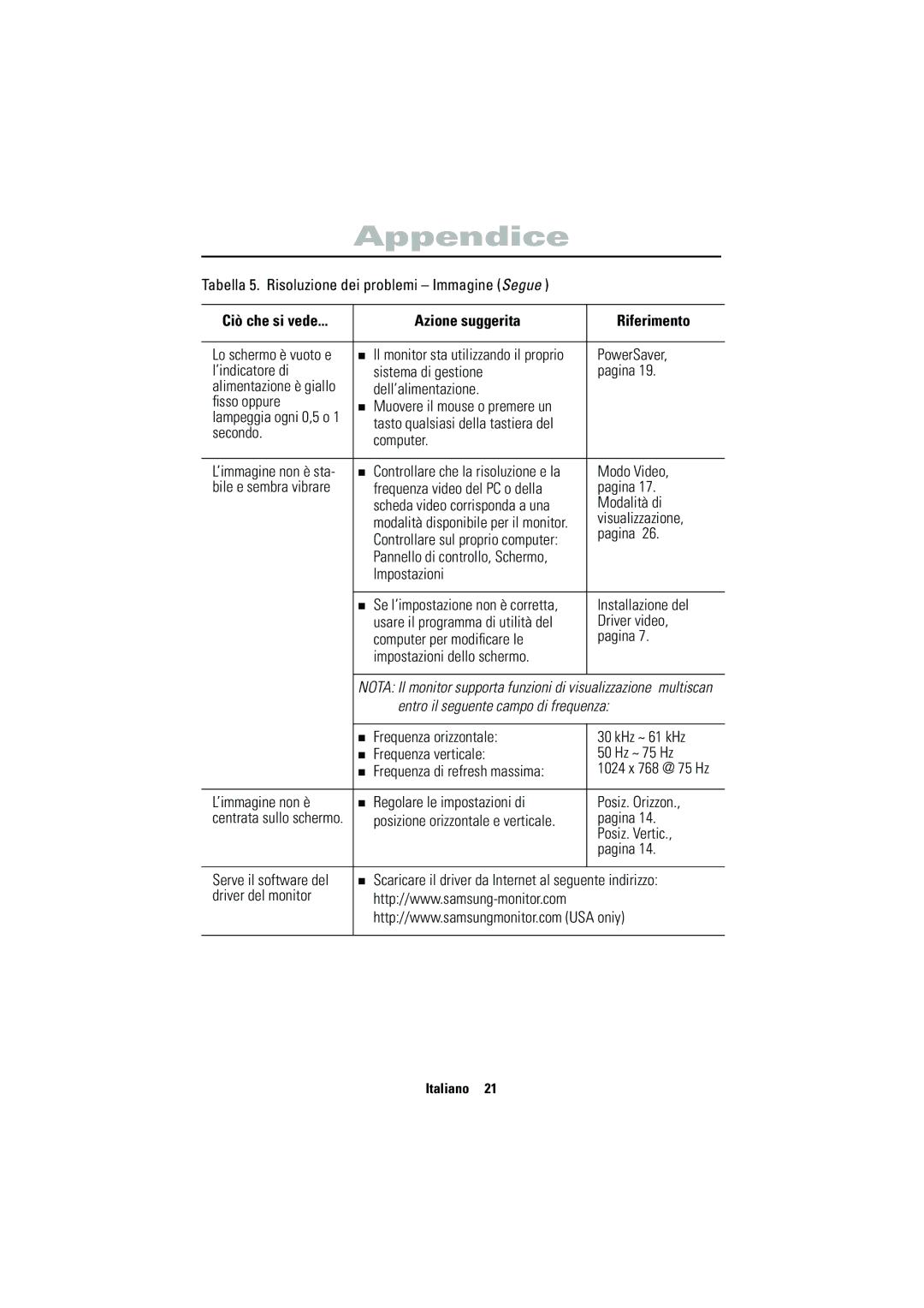 Samsung CN15VSPN/EDC manual Tabella 5. Risoluzione dei problemi Immagine Segue, PowerSaver, Modo Video, Installazione del 