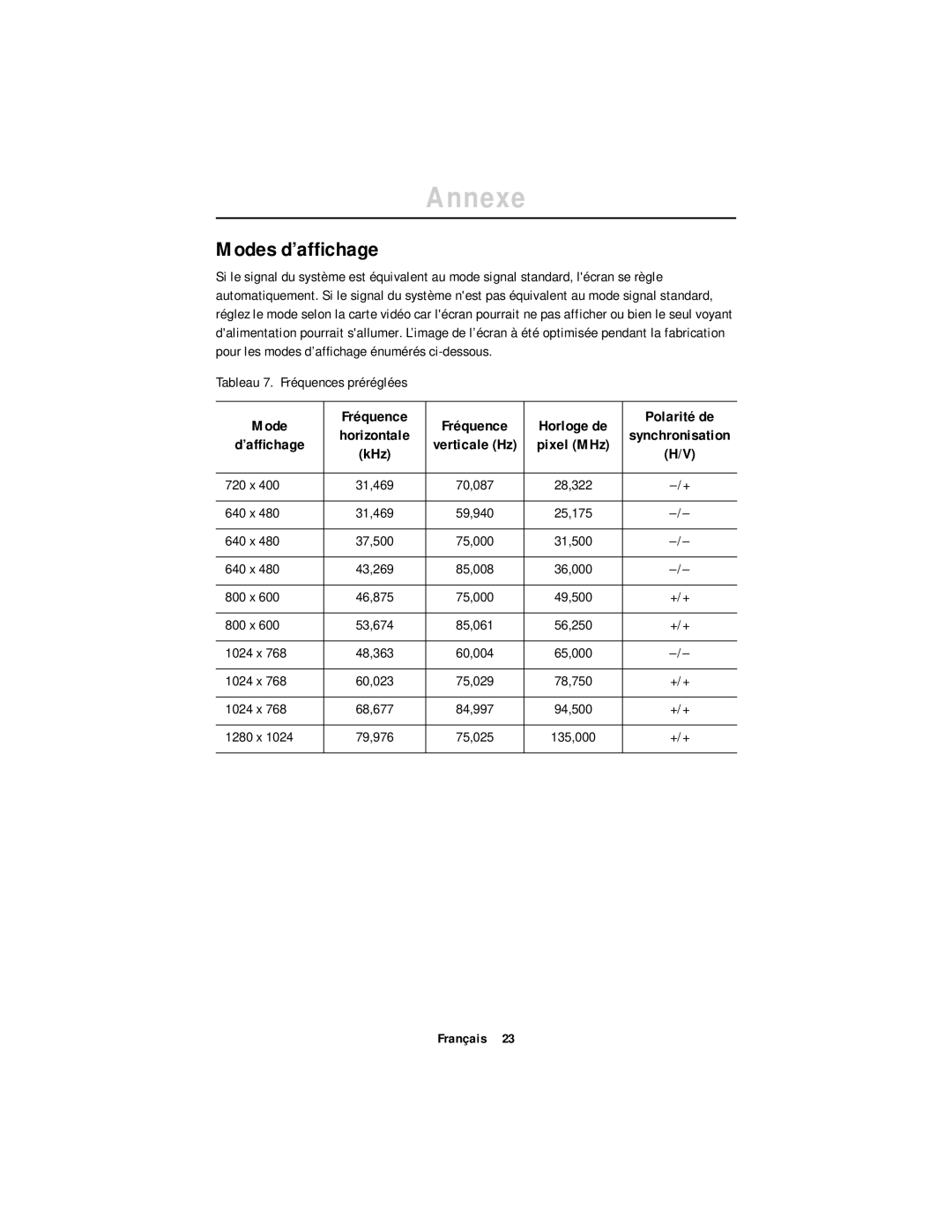 Samsung CN17ASAN/EDC, CN17ASAS/EDC, DV17MSSAS/EDC manual Modes d’afﬁchage, Mode Fréquence Horloge de Polarité de, Pixel MHz 