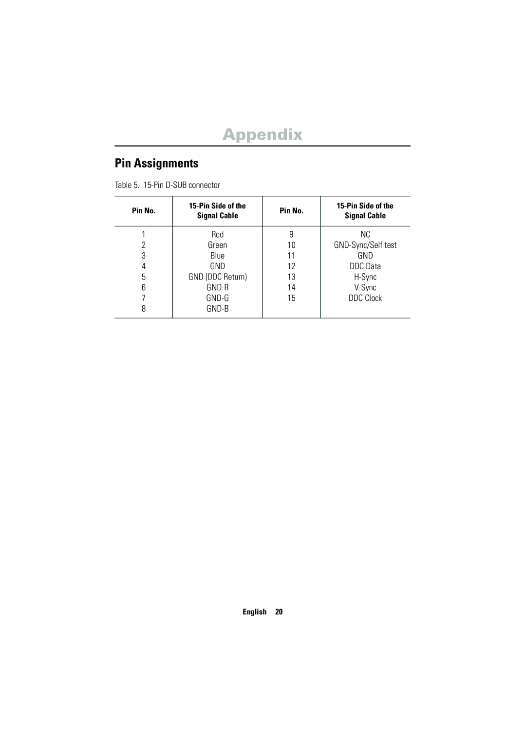 Samsung CN17VSSN/EDC manual Pin Assignments, Pin D-SUB connector, Pin No Pin Side 