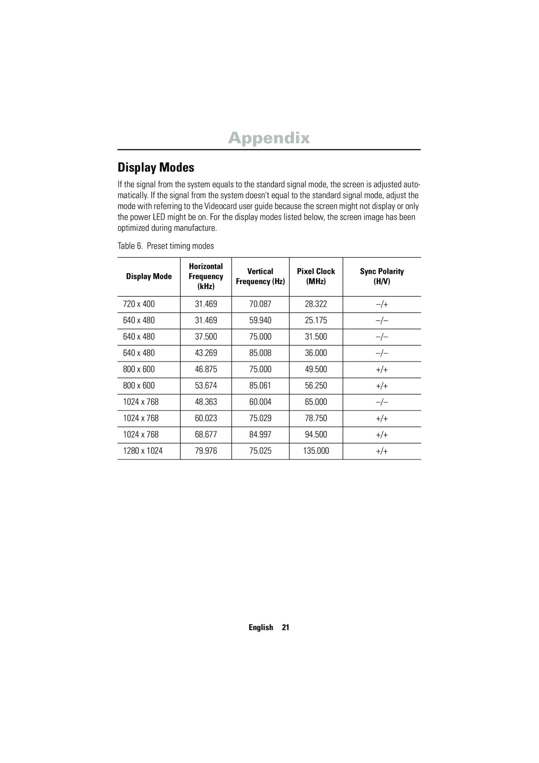 Samsung CN17VSSN/EDC manual Display Modes 