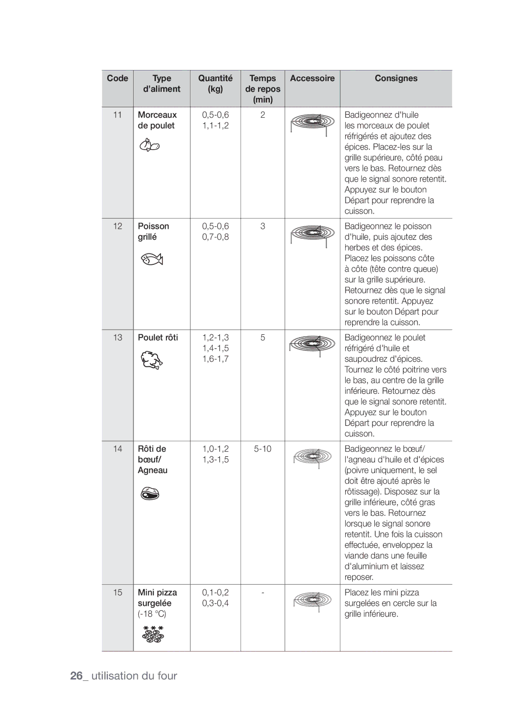 Samsung CP1370EST/XEF Morceaux, Badigeonnez dhuile, De poulet, Les morceaux de poulet, Réfrigérés et ajoutez des, Poisson 