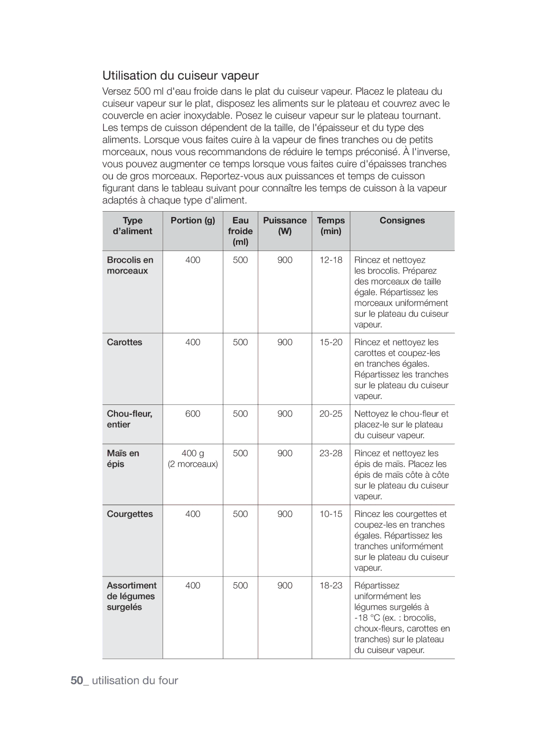 Samsung CP1370EST/XEF manual Utilisation du cuiseur vapeur, Type Portion g Eau Puissance Temps Consignes ’aliment 