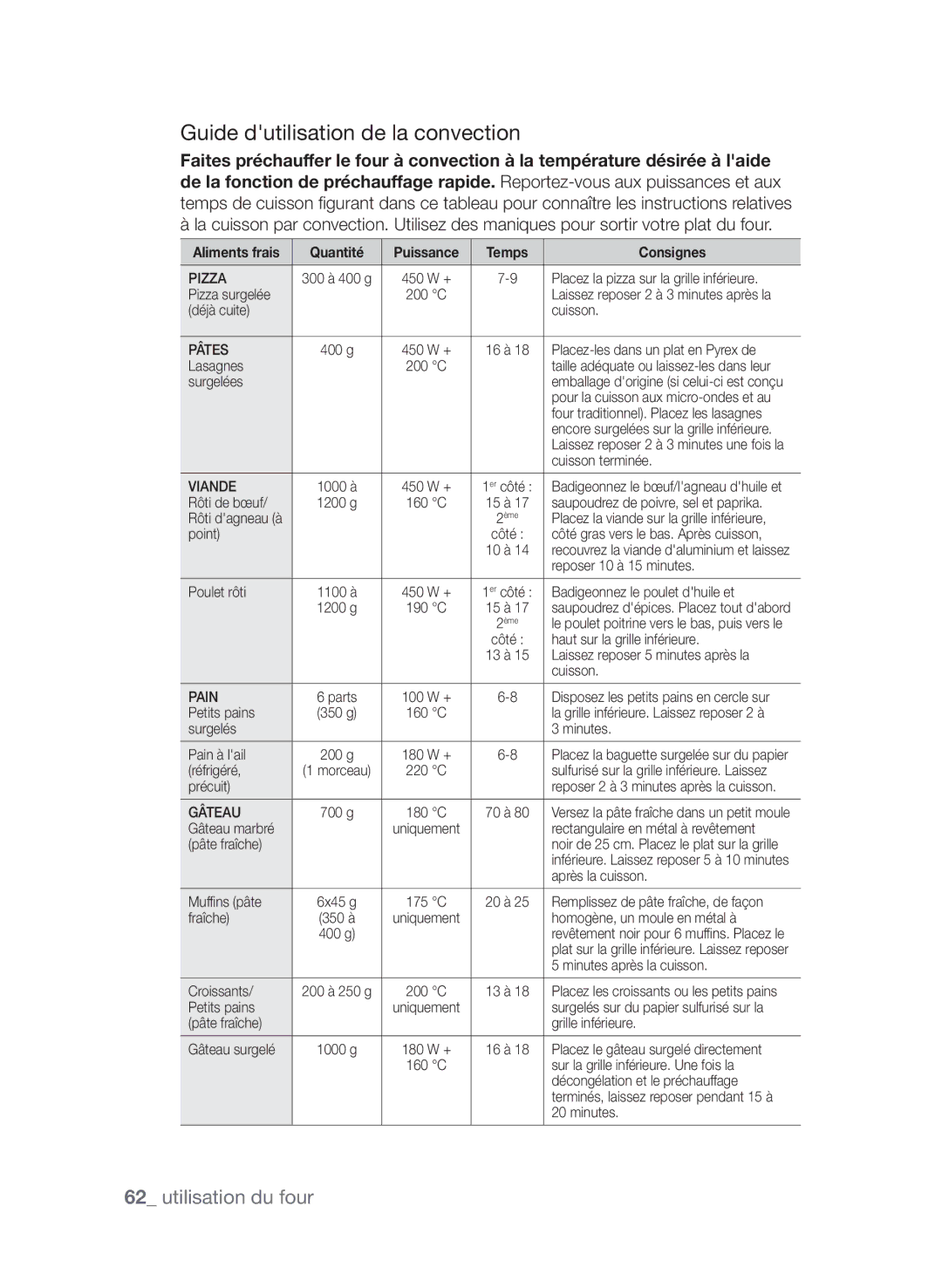 Samsung CP1370EST/XEF manual Guide dutilisation de la convection, Quantité Puissance Temps Consignes 