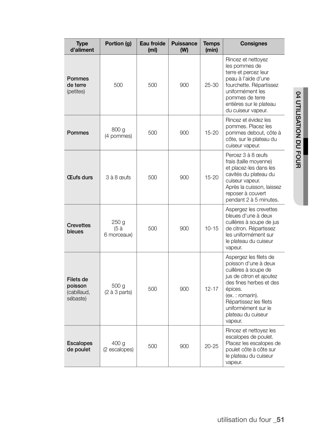 Samsung CP1395E-S/XEF manual Les pommes de 