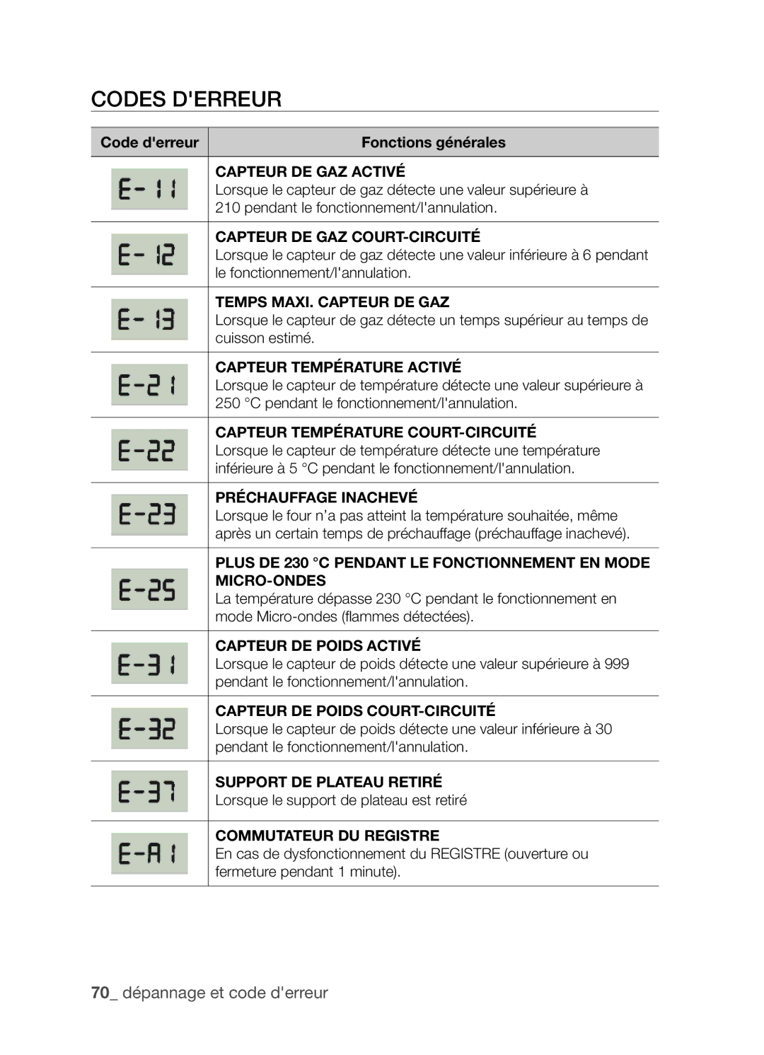 Samsung CP1395E-S/XEF manual Codes derreur, Code derreur Fonctions générales 