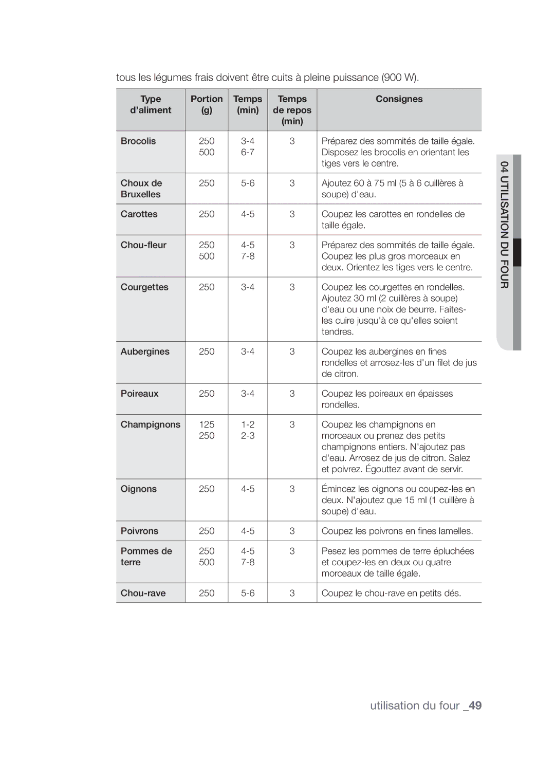 Samsung CP1395EST/XEF manual Type Portion Temps Consignes ’aliment 