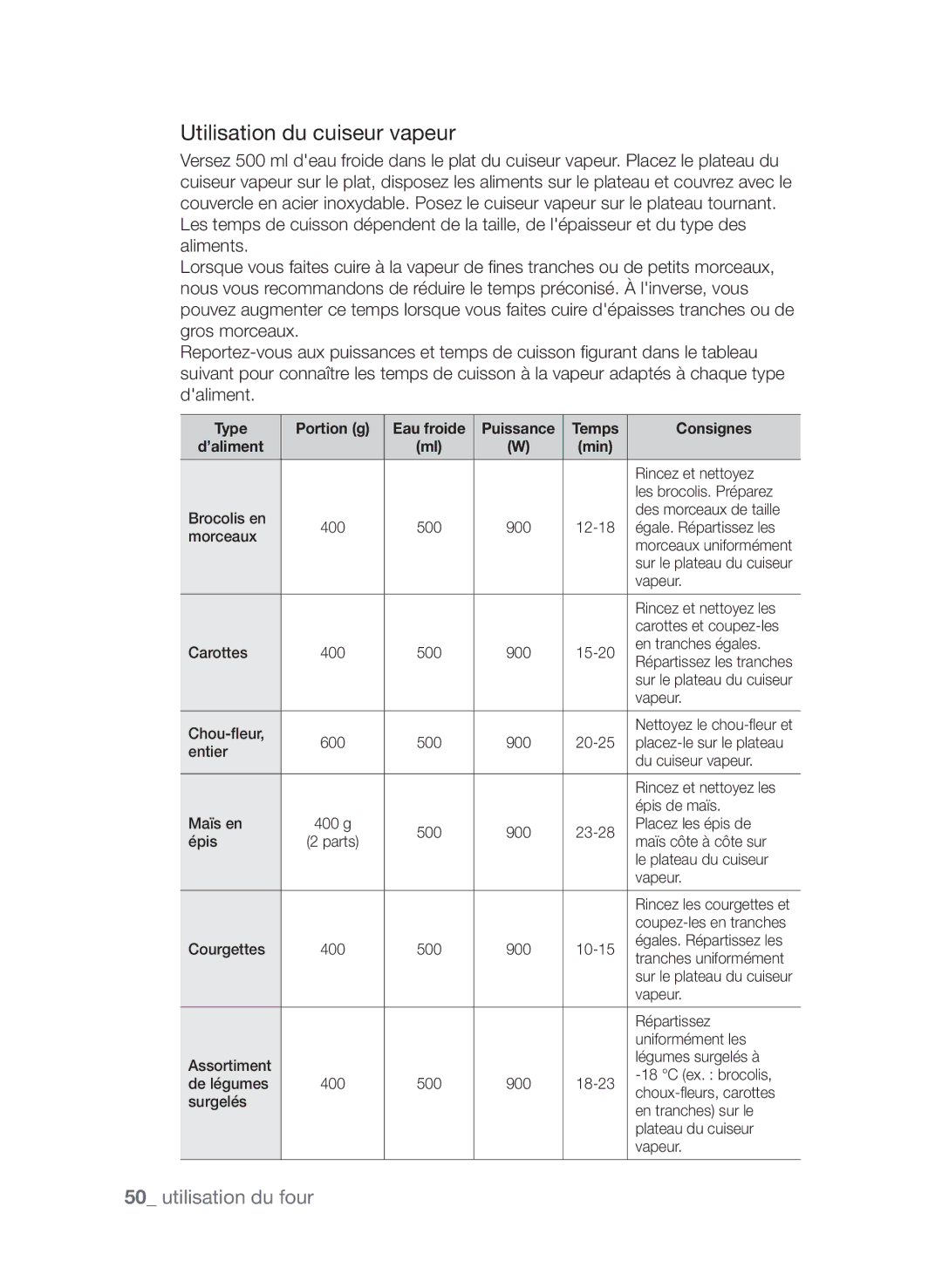 Samsung CP1395EST/XEF manual Utilisation du cuiseur vapeur, Type Portion g Eau froide 