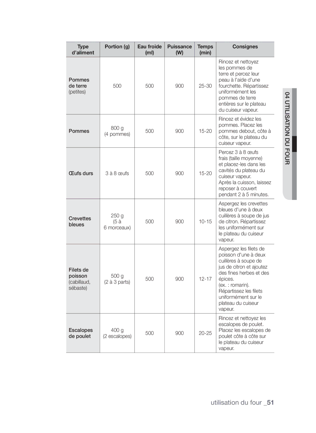 Samsung CP1395EST/XEF manual Les pommes de 