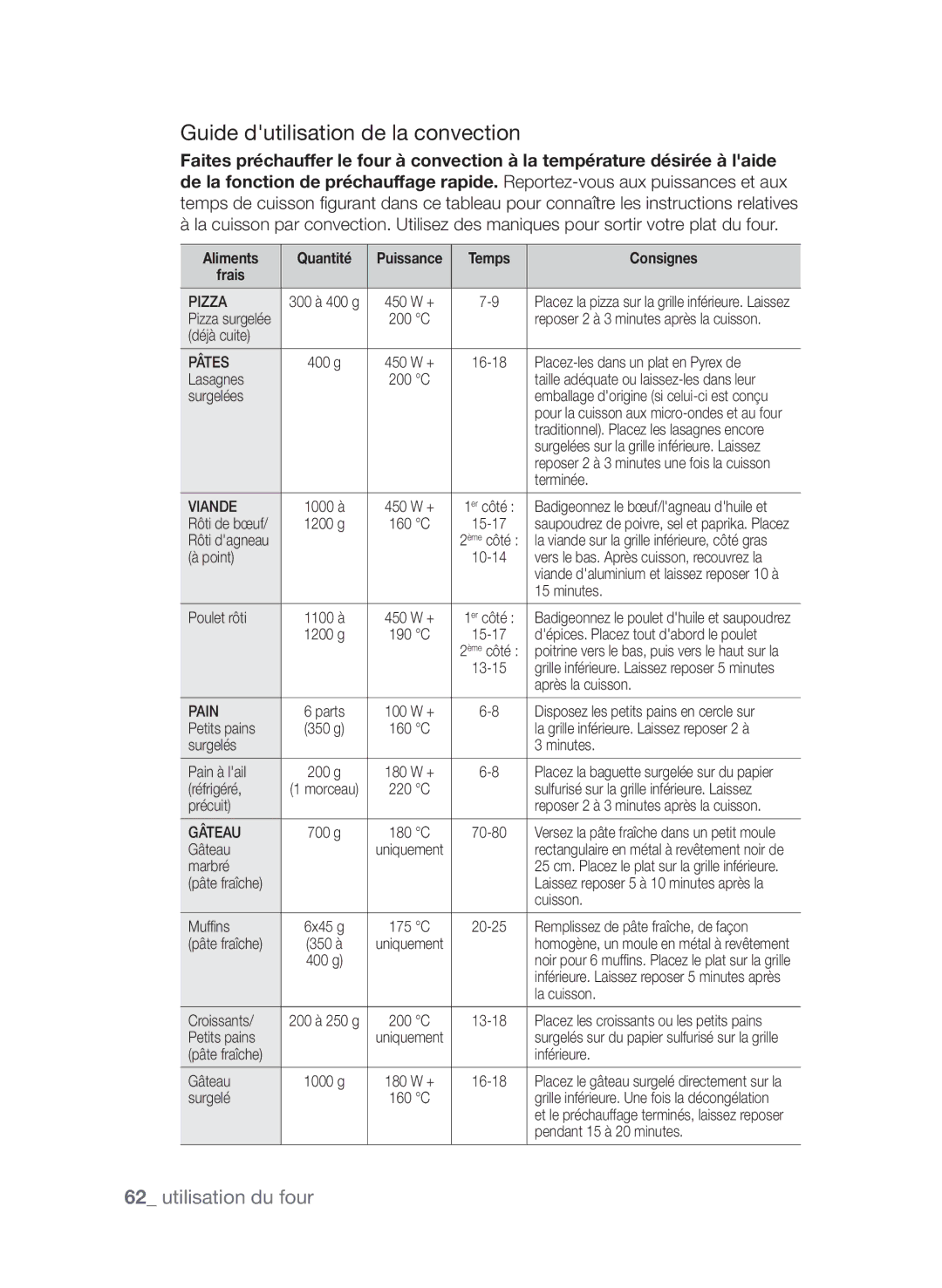 Samsung CP1395EST/XEF manual Guide dutilisation de la convection, Pizza 