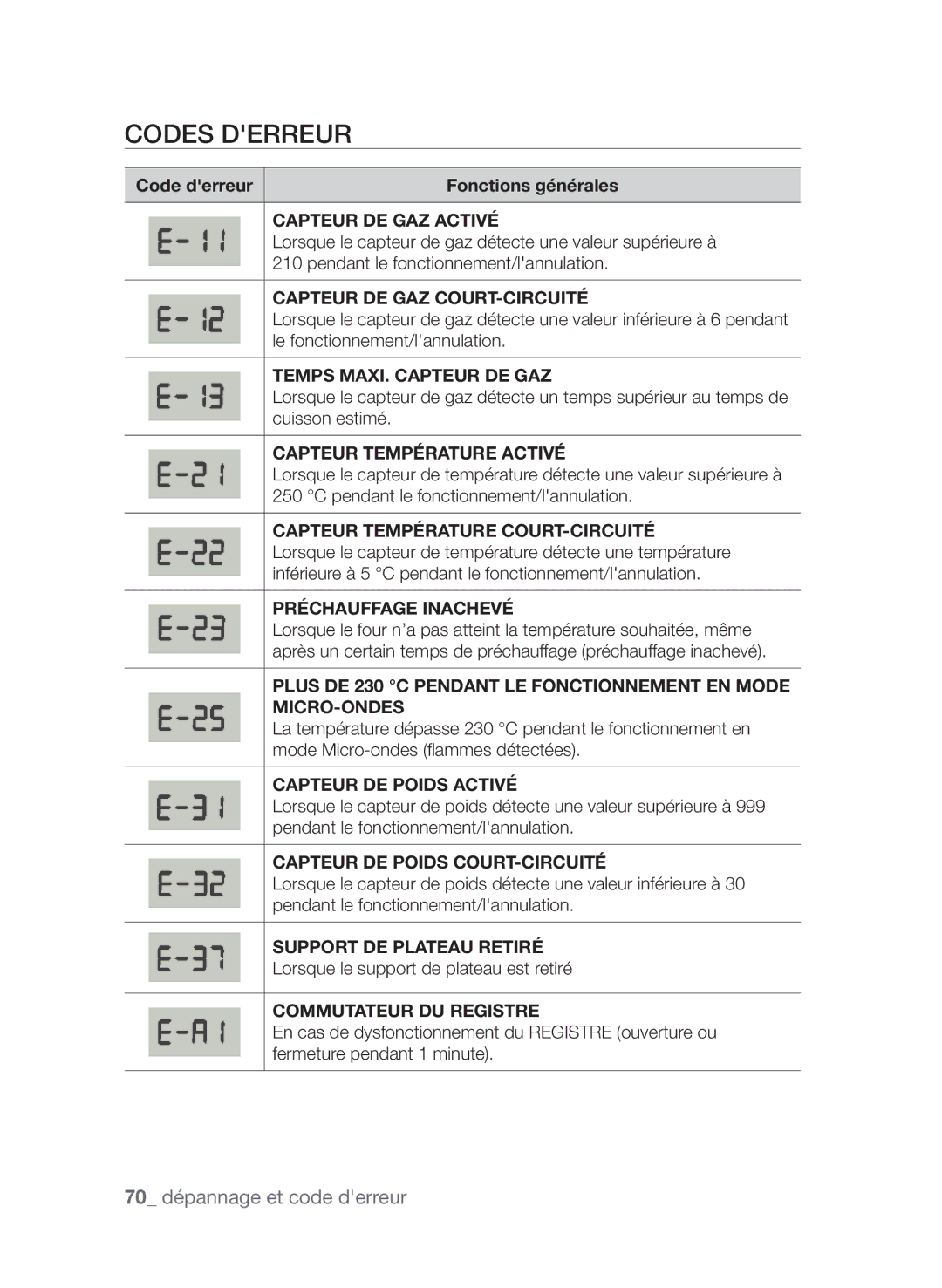 Samsung CP1395EST/XEF manual Codes derreur, Code derreur Fonctions générales 