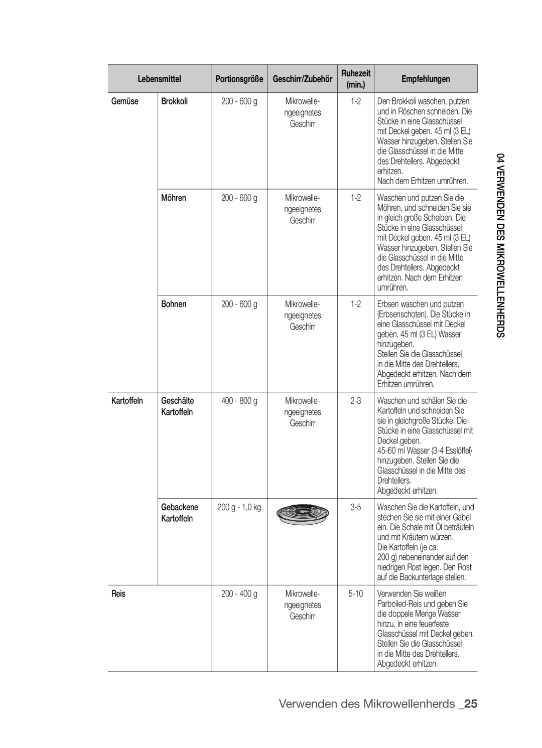 Samsung CP1395EST/XET Gemüse Brokkoli, Möhren, Umrühren, Bohnen, Hinzugeben, Erhitzen umrühren, Kartoffeln Geschälte 