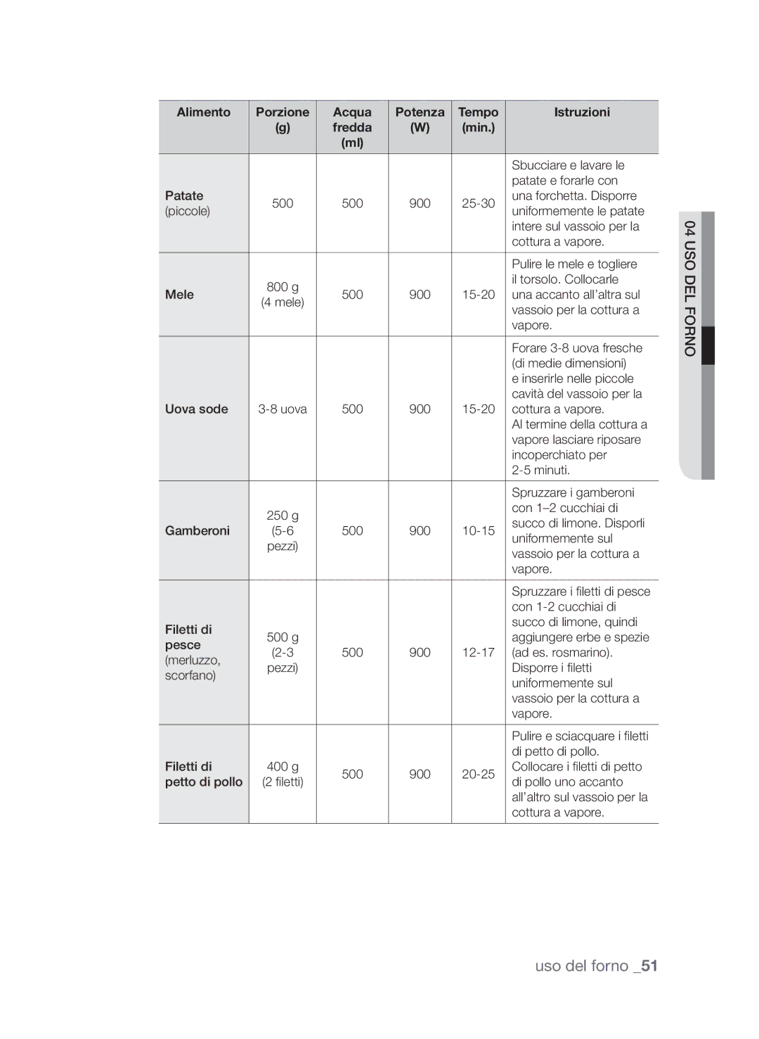 Samsung CP1395EST/XET Sbucciare e lavare le, Patate e forarle con, Forare 3-8 uova fresche, Di medie dimensioni, Uova sode 