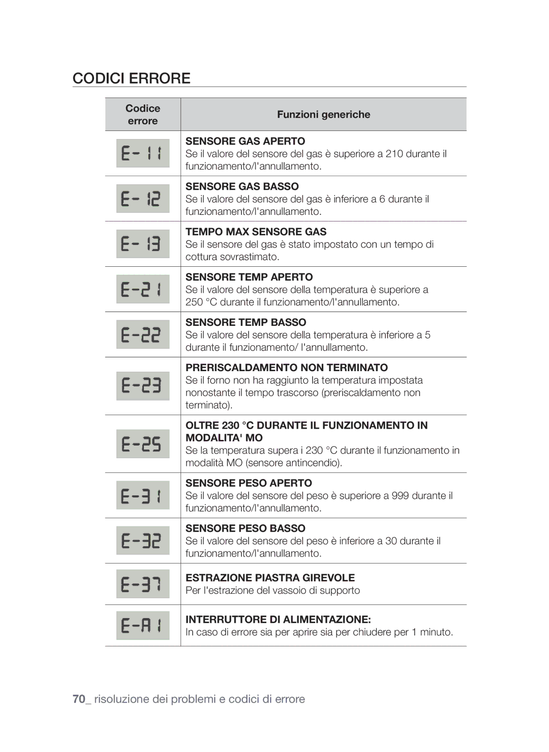 Samsung CP1395E-S/XET, CP1395EST/XET Codici errore, Codice Funzioni generiche, Per lestrazione del vassoio di supporto 