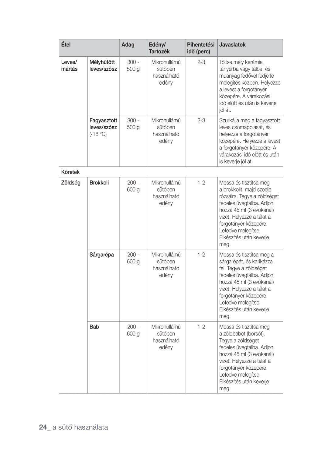 Samsung CP1395EST/XET, CP1395EST/XEO manual 24 a sütő használata 