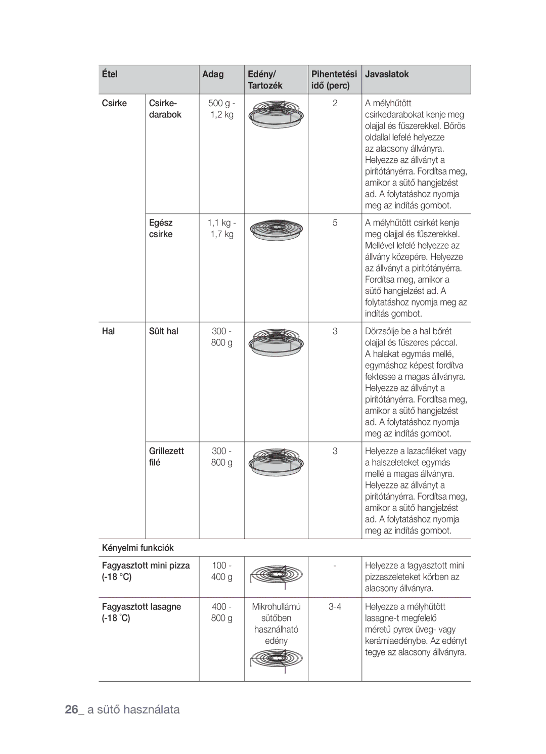 Samsung CP1395EST/XET, CP1395EST/XEO manual 26 a sütő használata, Dörzsölje be a hal bőrét 