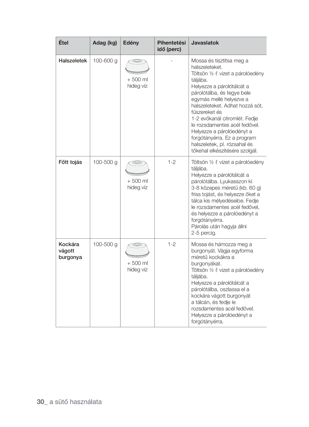 Samsung CP1395EST/XET, CP1395EST/XEO manual 30 a sütő használata, Étel Adag kg Edény Pihentetési Javaslatok Idő perc 