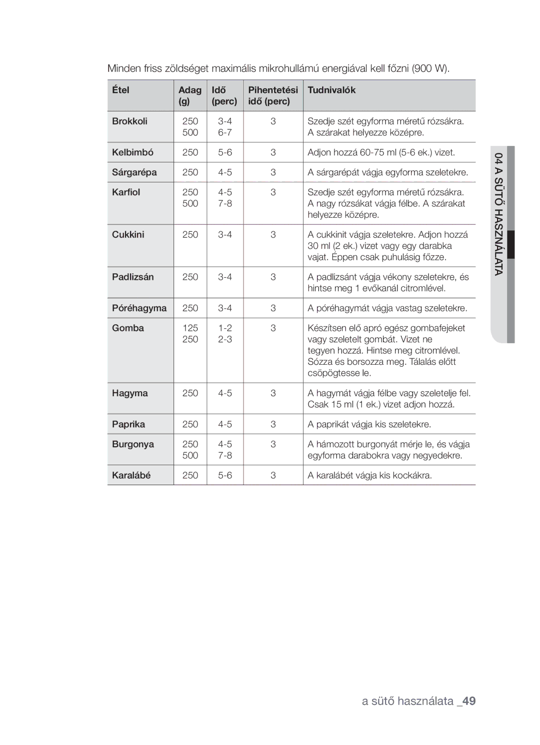 Samsung CP1395EST/XEO, CP1395EST/XET manual Étel Adag Idő Pihentetési Tudnivalók 