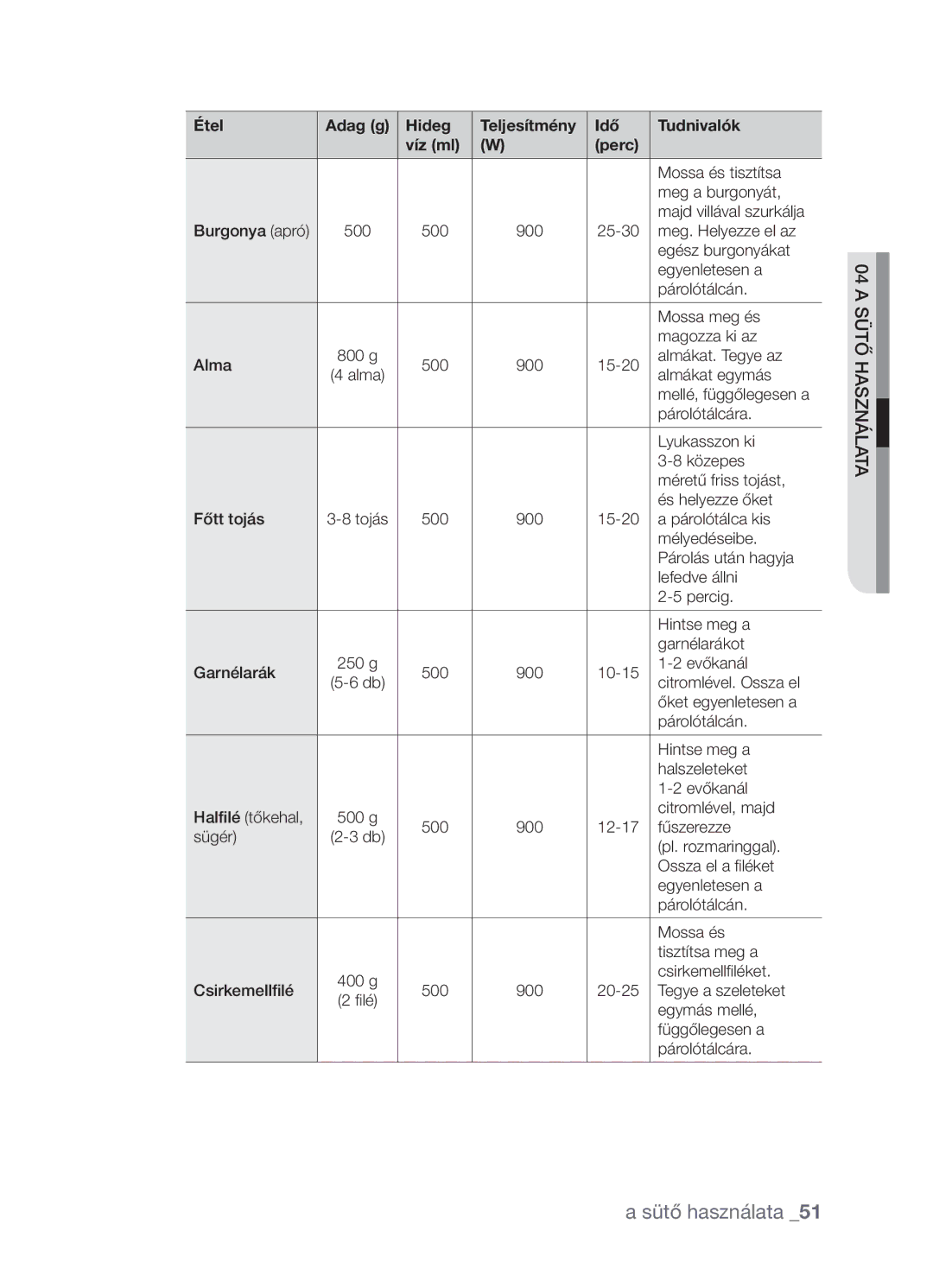 Samsung CP1395EST/XEO, CP1395EST/XET manual Meg a burgonyát 