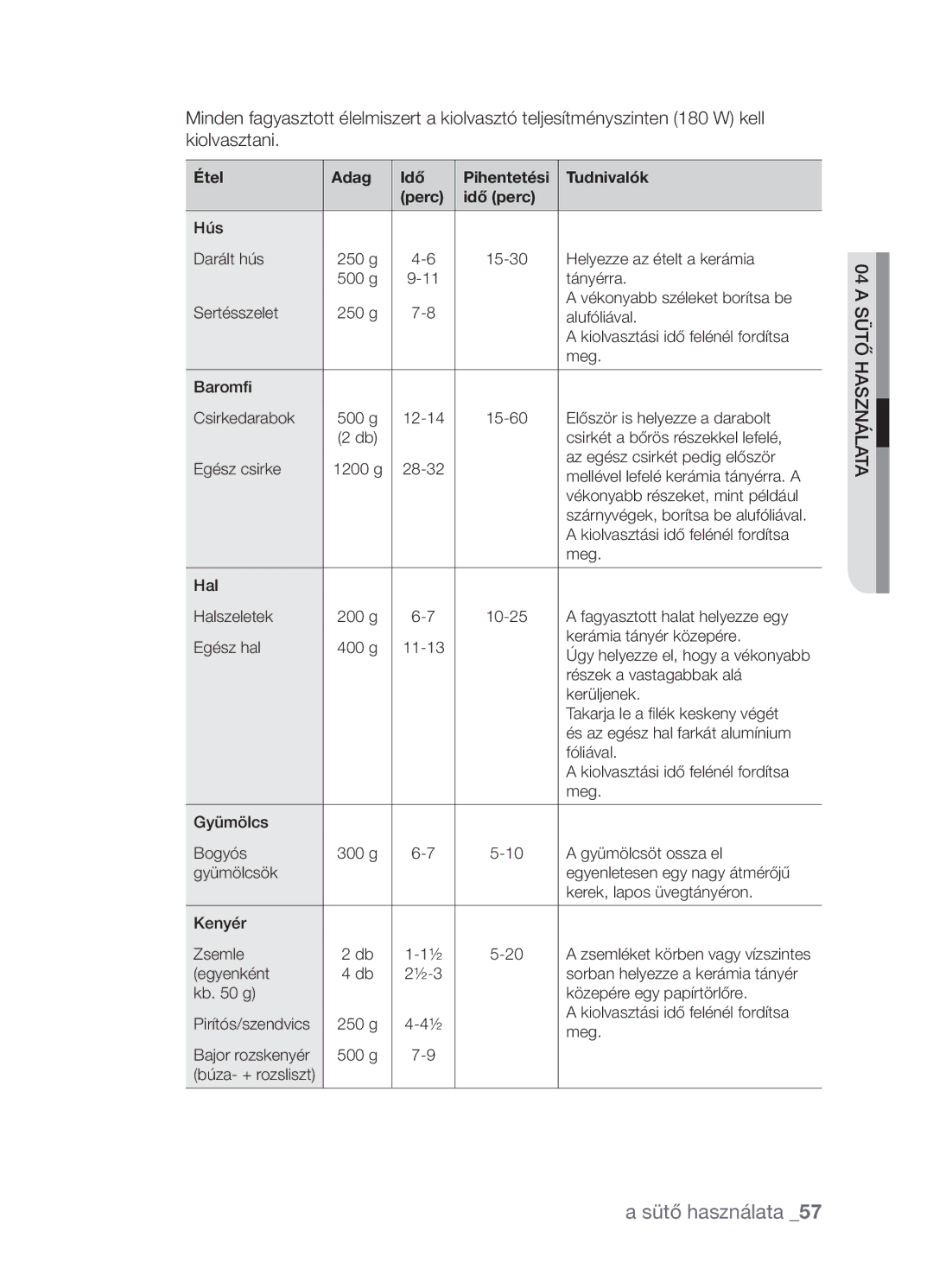 Samsung CP1395EST/XEO, CP1395EST/XET manual Étel Adag Idő Pihentetési Tudnivalók Perc Idő perc 