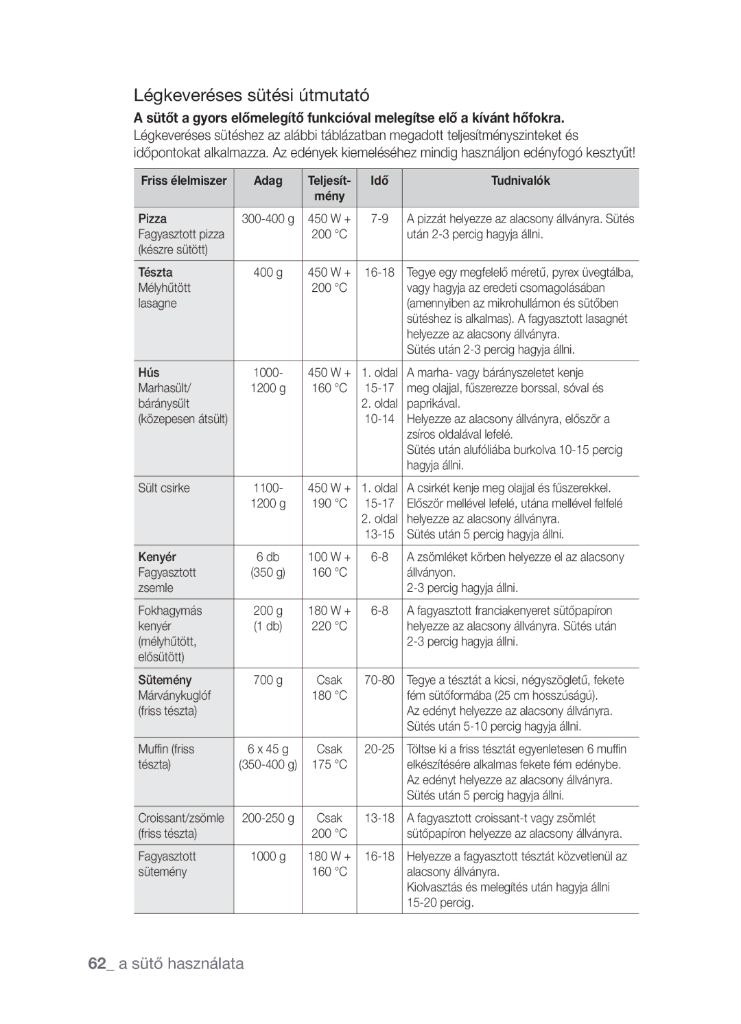 Samsung CP1395EST/XET, CP1395EST/XEO manual Légkeveréses sütési útmutató, 62 a sütő használata 