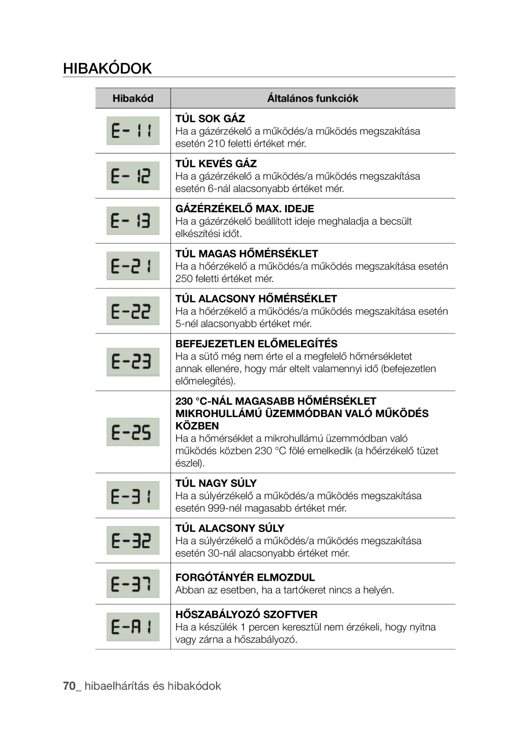 Samsung CP1395EST/XET, CP1395EST/XEO manual Hibakódok, Hibakód Általános funkciók 