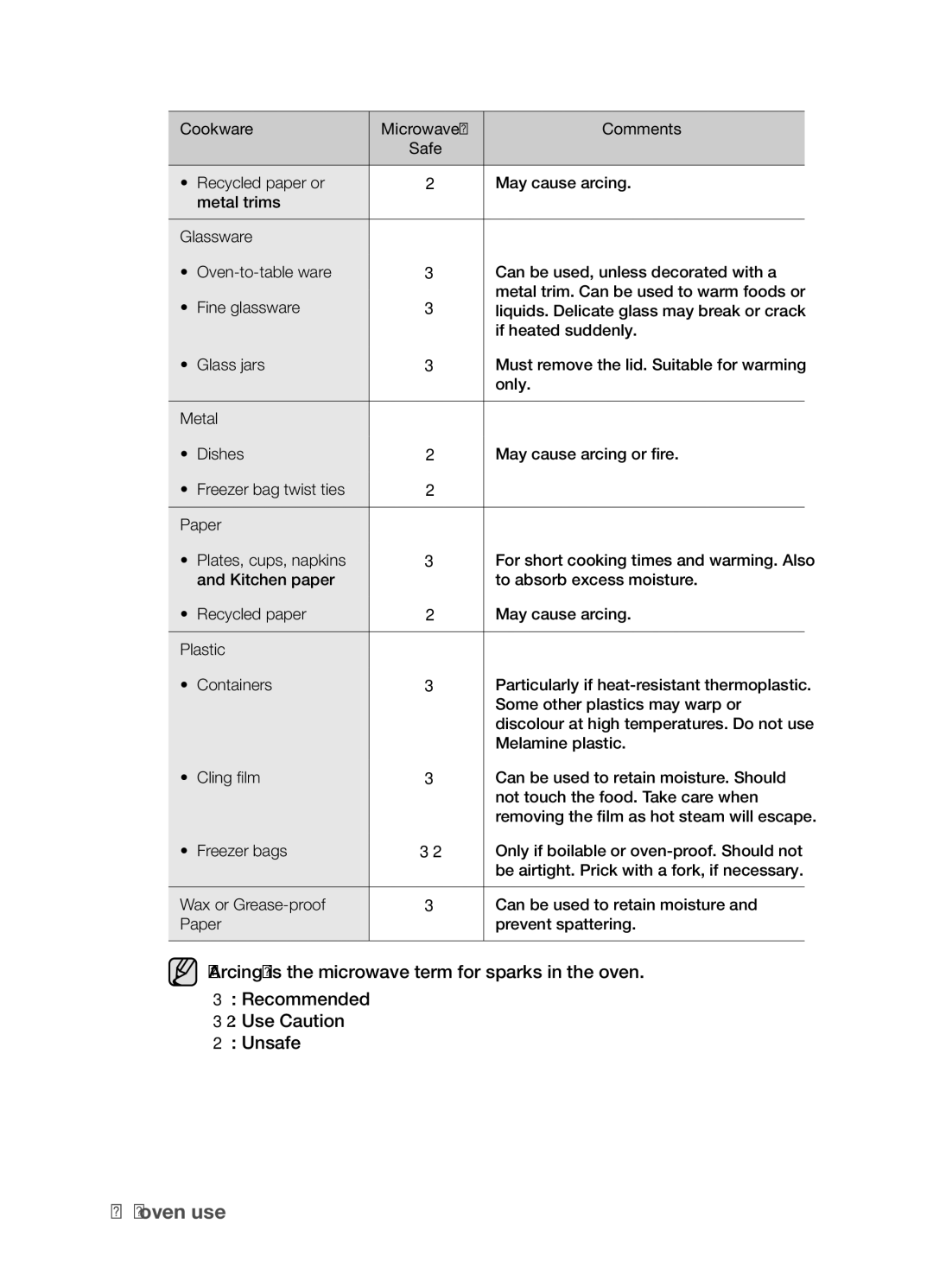 Samsung CP1395EST/XET, CP1395EST/XEO manual Arcing is the microwave term for sparks in the oven 