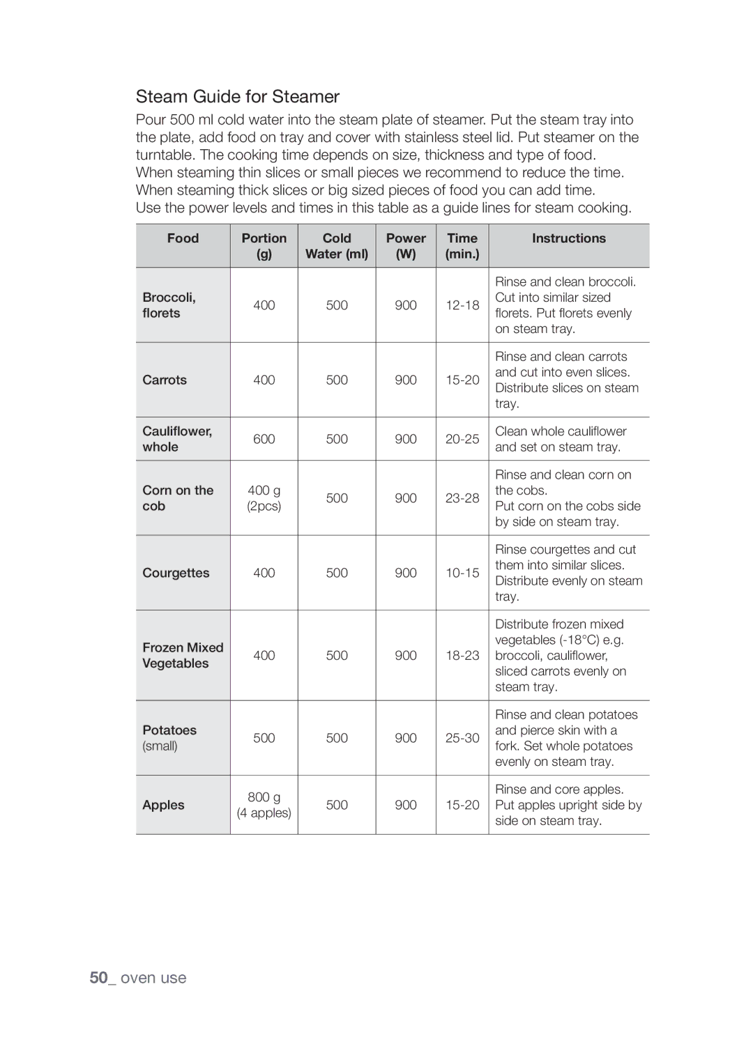 Samsung CP1395EST/XET, CP1395EST/XEO manual Steam Guide for Steamer, Food Portion Cold Power Time Instructions 