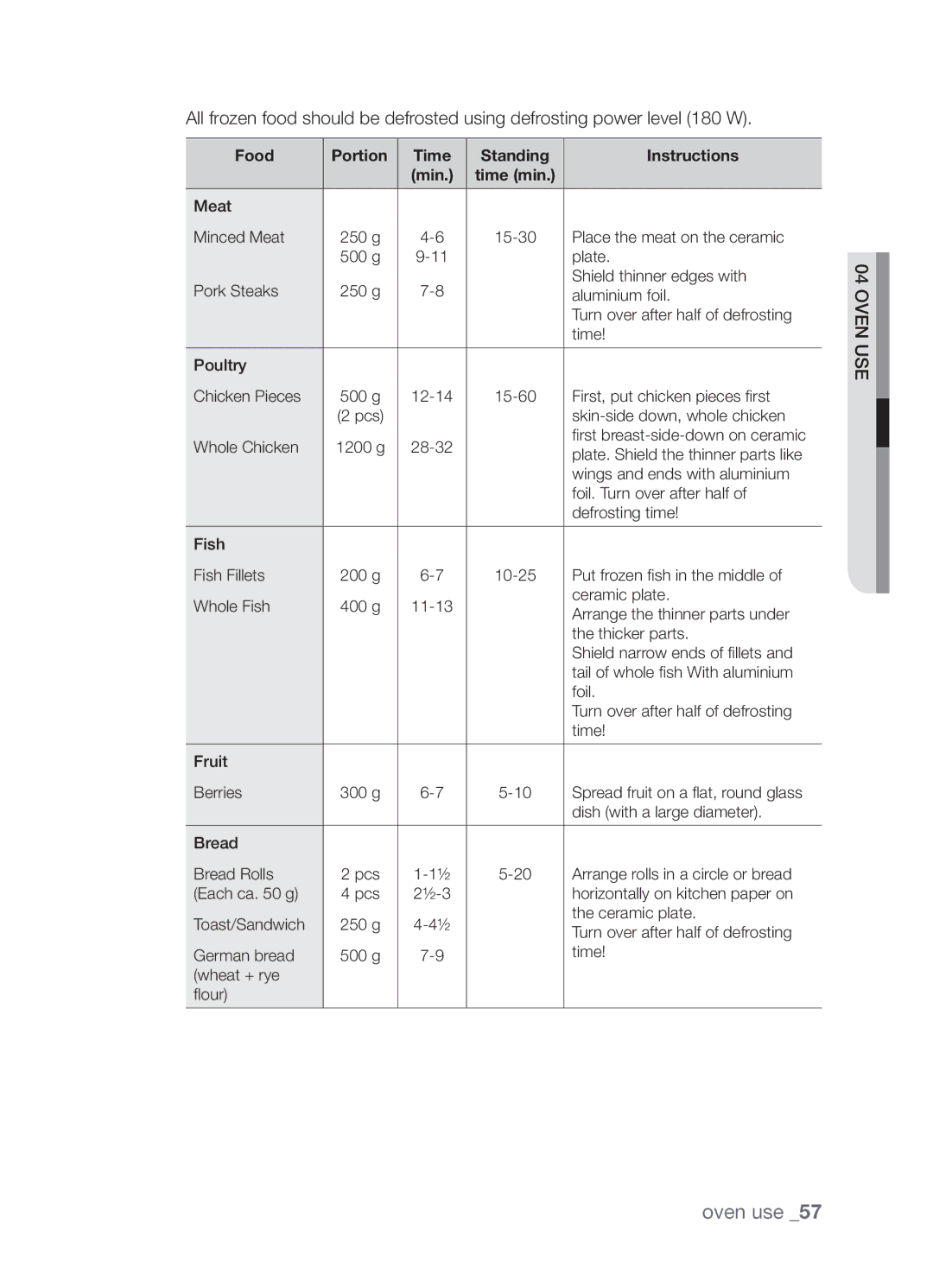 Samsung CP1395EST/XEO, CP1395EST/XET manual Food Portion Time Standing Instructions Min 