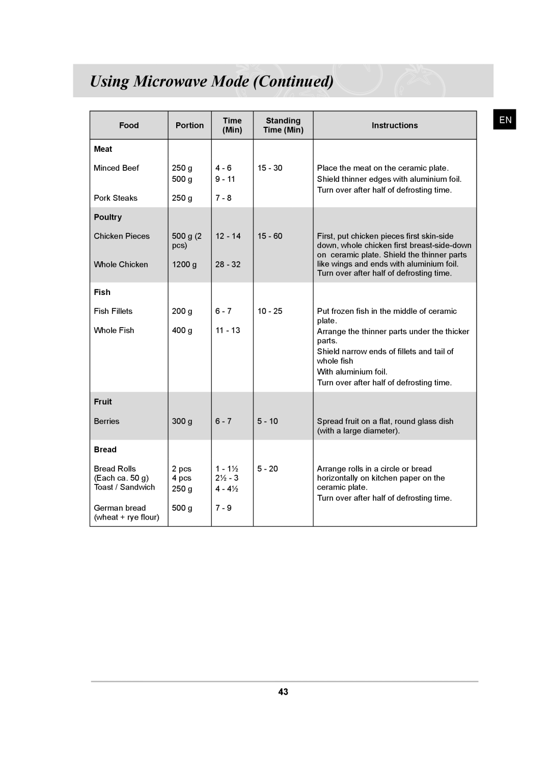 Samsung CQ138SC owner manual Food Portion Time Standing Instructions Min Time Min Meat, Poultry, Fish, Fruit, Bread 