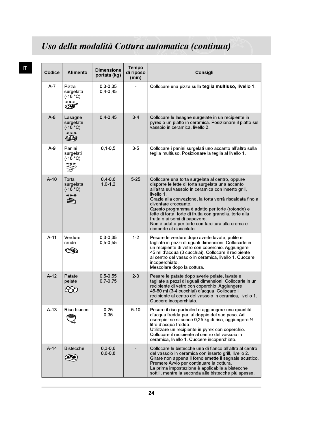 Samsung CQ138T-ST/XET manual Portata kg 