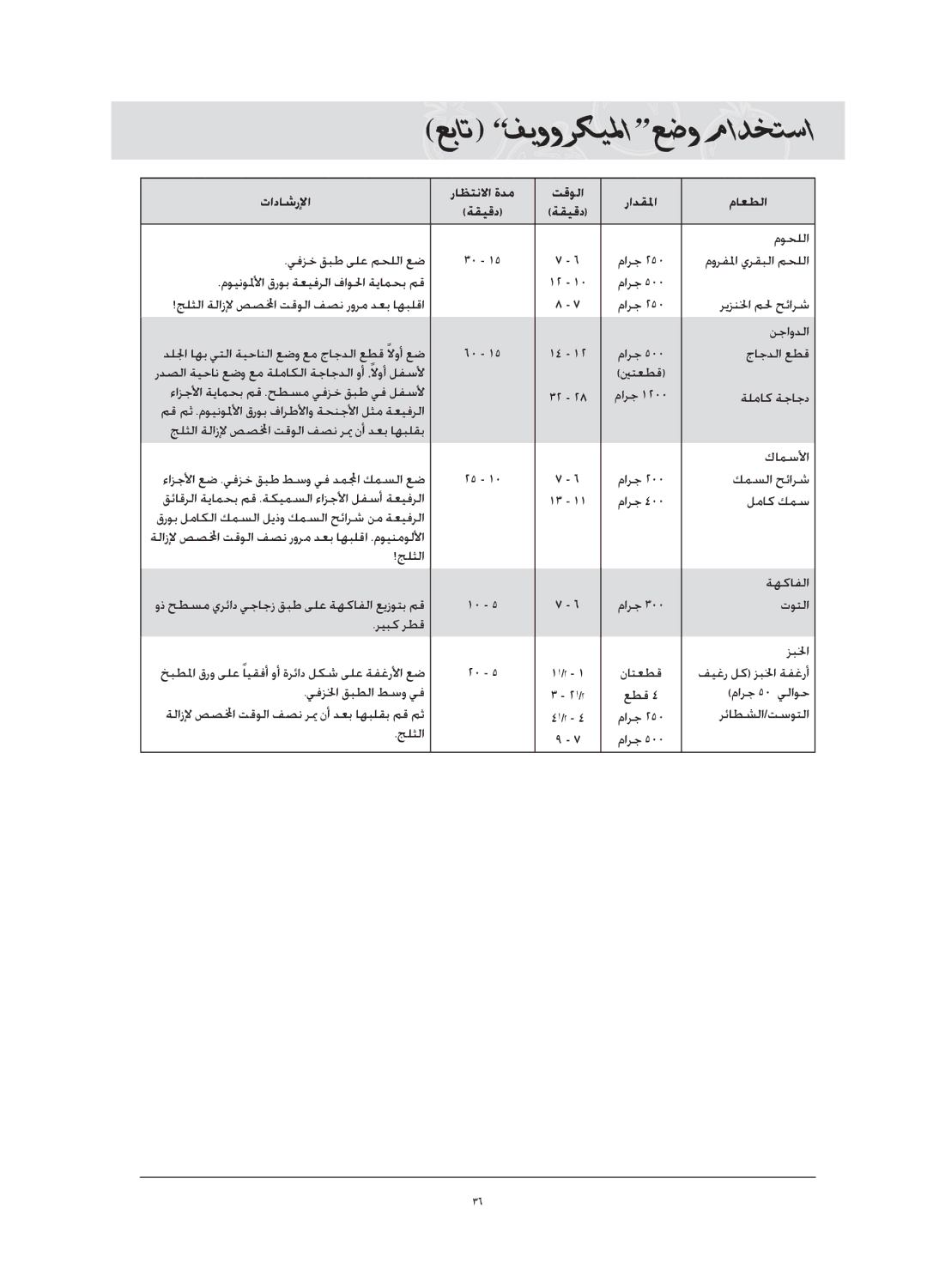 Samsung CQ1570-B/ZAM, CQ1570-B/ATC manual تاداشرلإا راظتنلاا ةدم تقولا رادقلما ماعطلا ةقيقد 