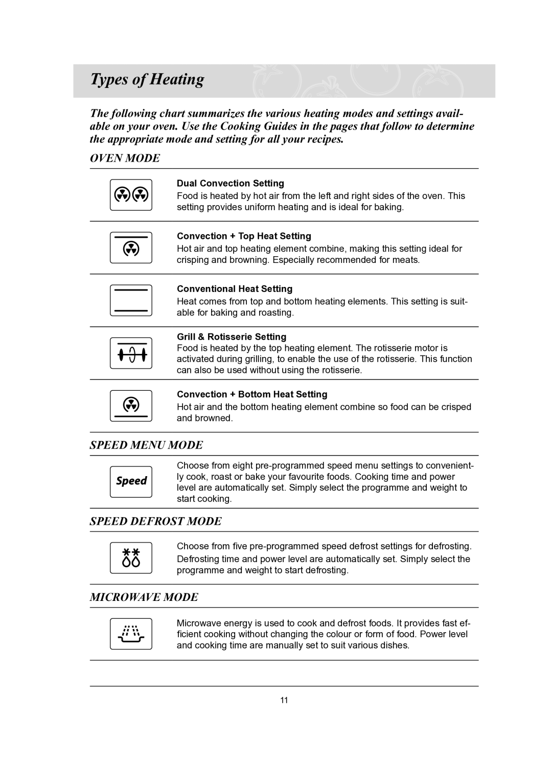 Samsung CQ1570-B/ATC, CQ1570-B/ZAM manual Types of Heating, Oven Mode, Speed Menu Mode, Speed Defrost Mode, Microwave Mode 