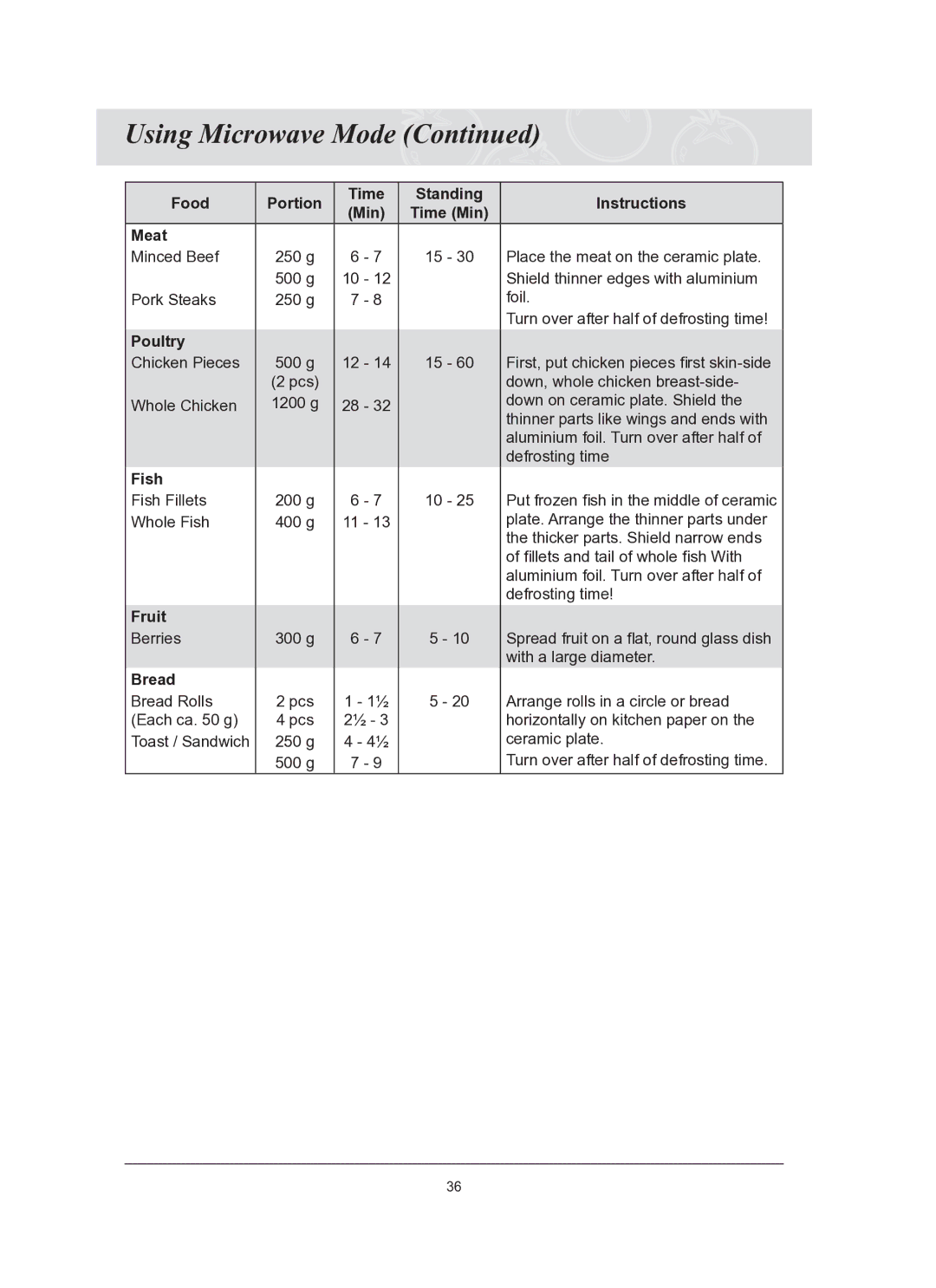 Samsung CQ1570-B/ZAM, CQ1570-B/ATC manual Food Portion Time Standing Instructions Min, Meat, Poultry, Fish, Fruit, Bread 